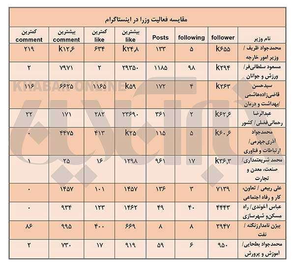مقایسه فعالیت وزرا در اینستاگرام