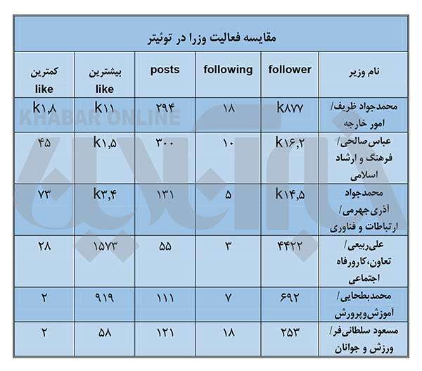 مقایسه فعالیت وزرا در توییتر