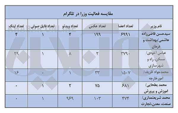 مقایسه فعالیت وزرا در تلگرام