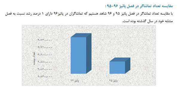 مقایسه تعداد تماشاگر در پاییز ۹۵ و ۹۶