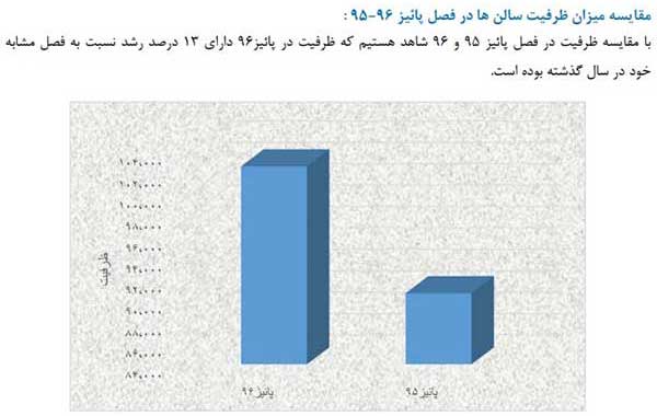 مقایسه میزان ظرفیت سالنها در پاییز ۹۵ و ۹۶